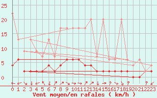 Courbe de la force du vent pour Bergn / Latsch