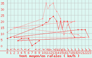 Courbe de la force du vent pour Islay