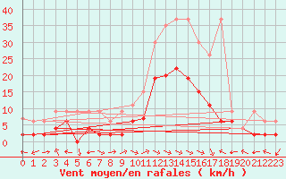 Courbe de la force du vent pour Schiers
