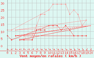Courbe de la force du vent pour Gaddede A
