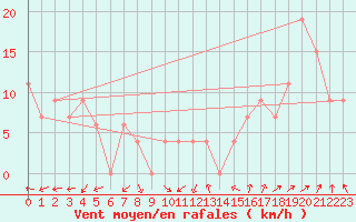 Courbe de la force du vent pour Torino / Bric Della Croce