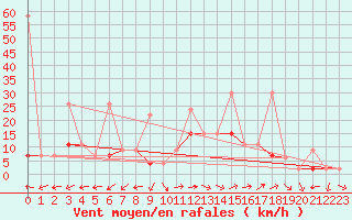 Courbe de la force du vent pour Locarno-Magadino