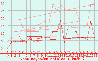 Courbe de la force du vent pour Cazalla de la Sierra