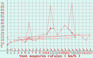 Courbe de la force du vent pour Tromso Skattora