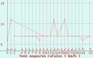 Courbe de la force du vent pour Ouargla