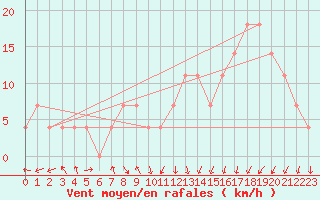 Courbe de la force du vent pour Patscherkofel