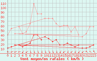 Courbe de la force du vent pour Kredarica