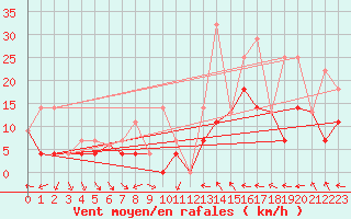 Courbe de la force du vent pour Saint-Camille-de-Lellis