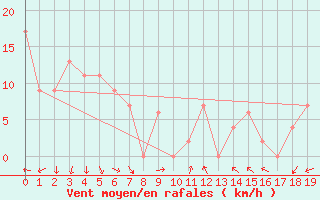 Courbe de la force du vent pour Georgetown