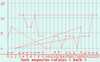 Courbe de la force du vent pour Waidhofen an der Ybbs