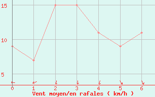 Courbe de la force du vent pour Wanneroo Ocean Reef Aws