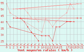 Courbe de la force du vent pour Grahuken