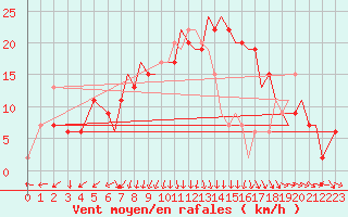 Courbe de la force du vent pour Bournemouth (UK)