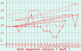 Courbe de la force du vent pour Rodkallen