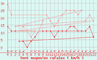 Courbe de la force du vent pour Belorado