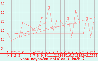 Courbe de la force du vent pour Dipkarpaz