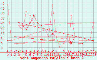 Courbe de la force du vent pour Honningsvag / Valan