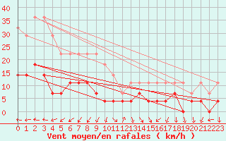 Courbe de la force du vent pour Salla Naruska