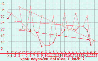 Courbe de la force du vent pour La Dle (Sw)