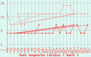 Courbe de la force du vent pour Kempten