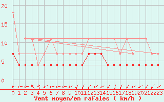 Courbe de la force du vent pour Muenchen, Flughafen