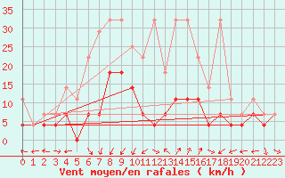 Courbe de la force du vent pour Waldmunchen