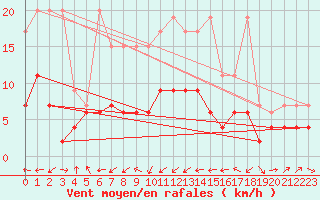 Courbe de la force du vent pour Gttingen
