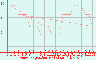 Courbe de la force du vent pour Claremorris