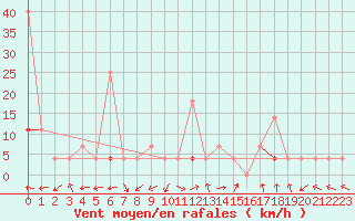 Courbe de la force du vent pour Fister Sigmundstad