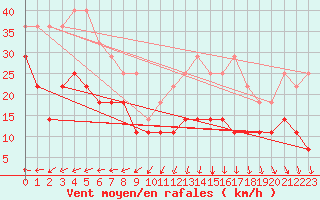 Courbe de la force du vent pour Jarnasklubb