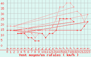 Courbe de la force du vent pour Bujarraloz