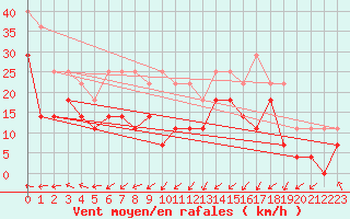 Courbe de la force du vent pour Tarcu Mountain