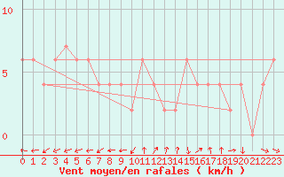 Courbe de la force du vent pour Lerida (Esp)