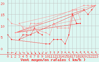 Courbe de la force du vent pour Matro (Sw)