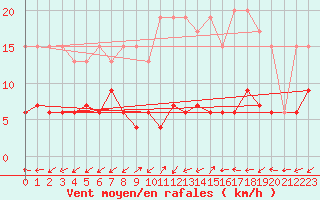 Courbe de la force du vent pour Blatten