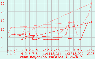 Courbe de la force du vent pour Bujarraloz