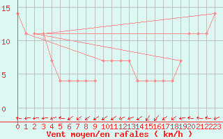 Courbe de la force du vent pour Maopoopo Ile Futuna