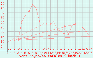 Courbe de la force du vent pour Trieste