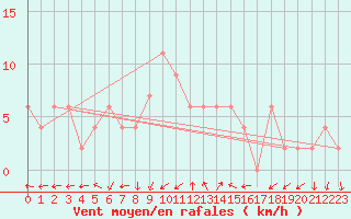 Courbe de la force du vent pour Soria (Esp)