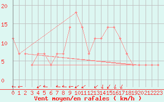 Courbe de la force du vent pour Zilina / Hricov