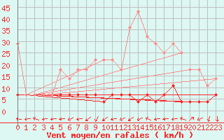 Courbe de la force du vent pour Ineu Mountain