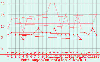 Courbe de la force du vent pour Rnenberg