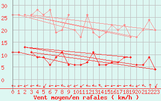 Courbe de la force du vent pour Bivio