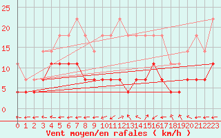 Courbe de la force du vent pour Evanger