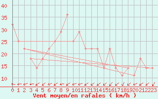 Courbe de la force du vent pour Valentia Observatory