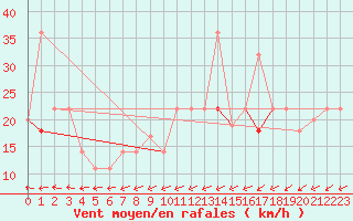 Courbe de la force du vent pour Stony Rapids Airport