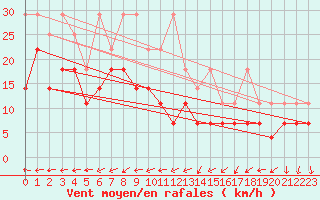 Courbe de la force du vent pour Wuerzburg