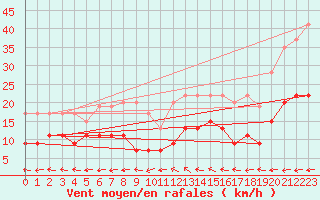 Courbe de la force du vent pour Chaumont (Sw)