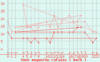 Courbe de la force du vent pour Bujarraloz