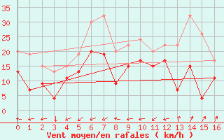 Courbe de la force du vent pour Drumalbin